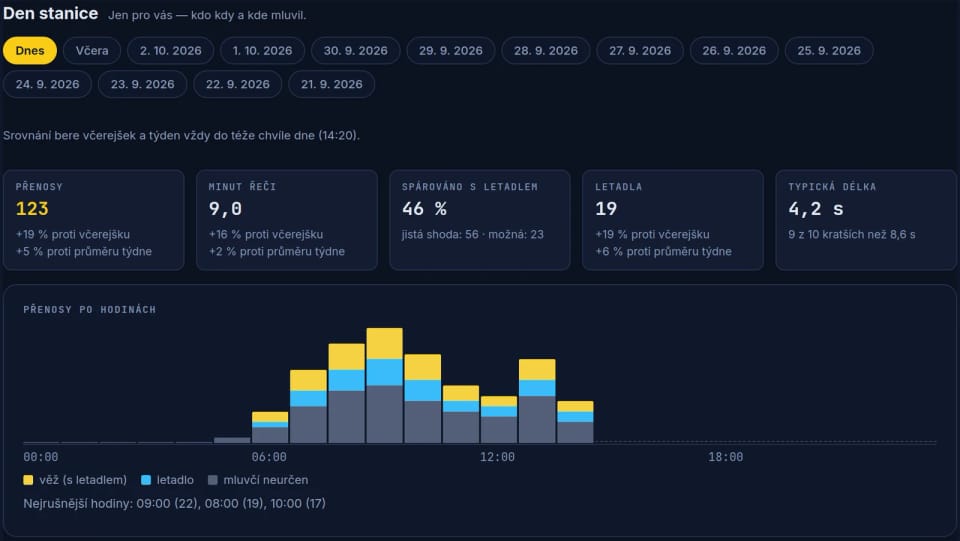 The day of an audio station listening to Pardubice tower: transmissions, minutes of speech and an hourly chart
