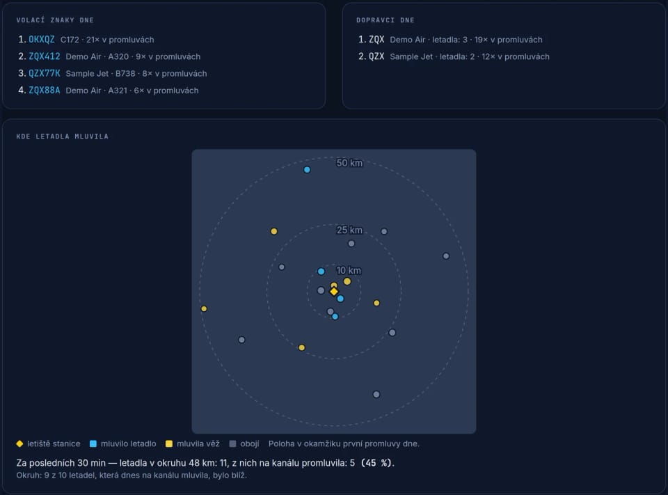 Volací znaky a dopravci dne a pod nimi mapka s kroužky 10, 25 a 50 km kolem letiště, tečky obarvené podle toho, kdo mluvil, a věta o tom, kolik letadel v dosahu za posledních 30 minut promluvilo