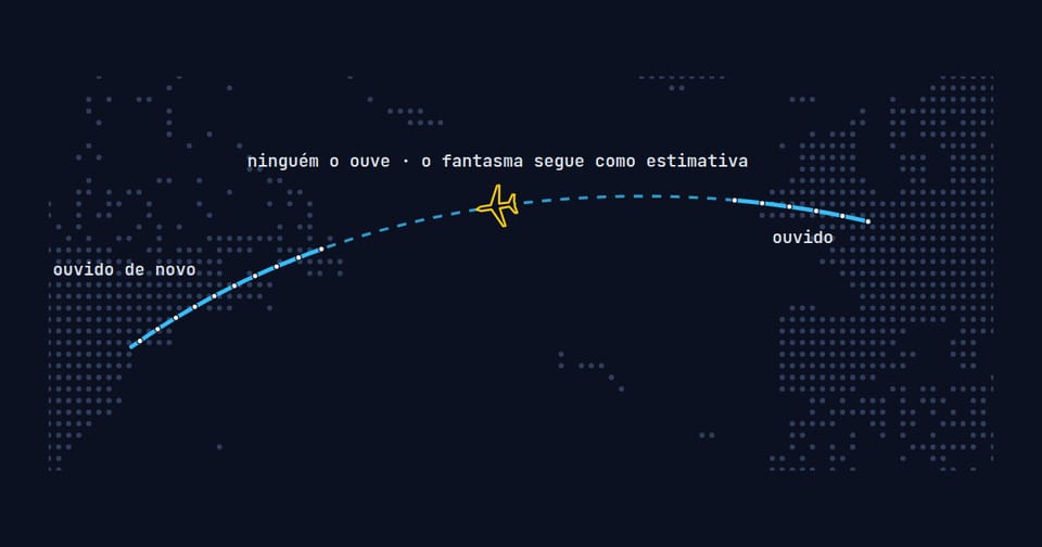 Esquema da trajetória de um voo com um buraco sobre o oceano