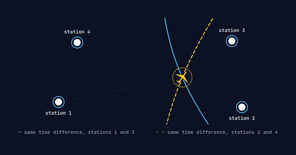Diagram of four stations hearing one aircraft