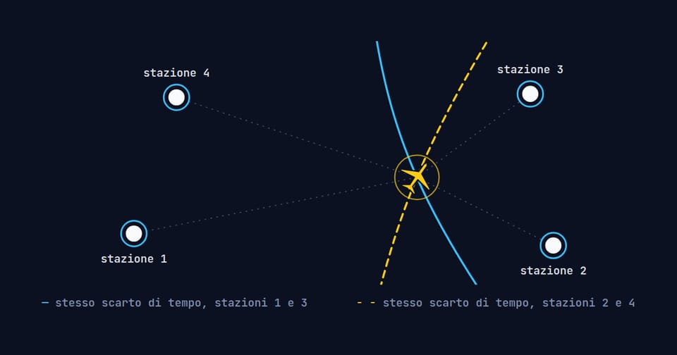 Schema di quattro stazioni che sentono lo stesso aereo