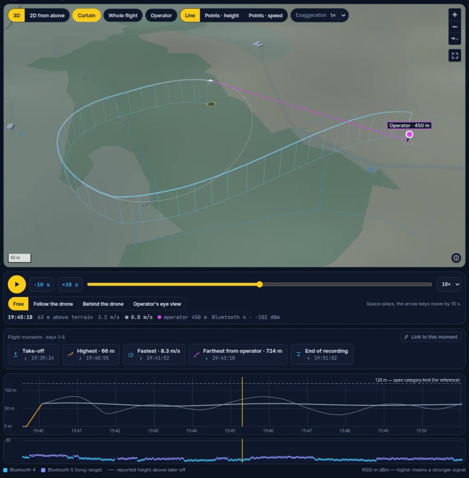Ein Drohnenflug in 3D, eine Schleife mit einem Vorhang aus Linien bis zum Boden und einer Linie zum 450 m entfernten Piloten; darunter ein Player, fünf Flugmomente mit Zeiten und Tastennummern, ein Barogramm mit gestrichelter Linie bei 120 m und ein Streifen der Signalstärke, gefärbt nach Funkweg